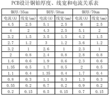 工程師:PCB<a href=http://www.prettywish.cn/pcb/ target=_blank class=infotextkey>設(shè)計</a>之電流與線寬的關(guān)系