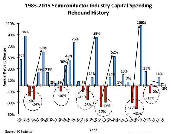1983年到2015年以來全球半導體產業(yè)資本支出的變化 1983年到2015年以來全球半導體產業(yè)資本支出的變化