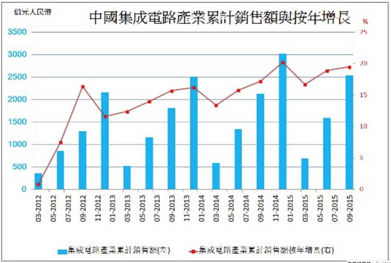 中集成電路產(chǎn)業(yè)持續(xù)擴(kuò)大 中集成電路產(chǎn)業(yè)持續(xù)擴(kuò)大