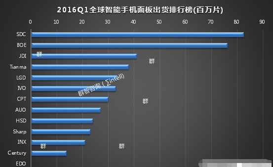 2016年Q1全球智能機面板出貨排行榜 2016年Q1全球智能機面板出貨排行榜