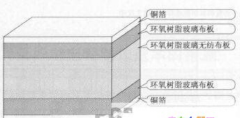 CEM-3材料的結構  CEM-3材料的結構